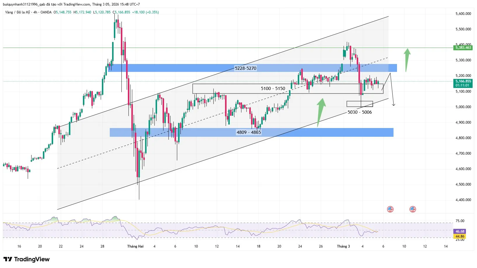 Nhận định xu hướng vàng ngày 5/3